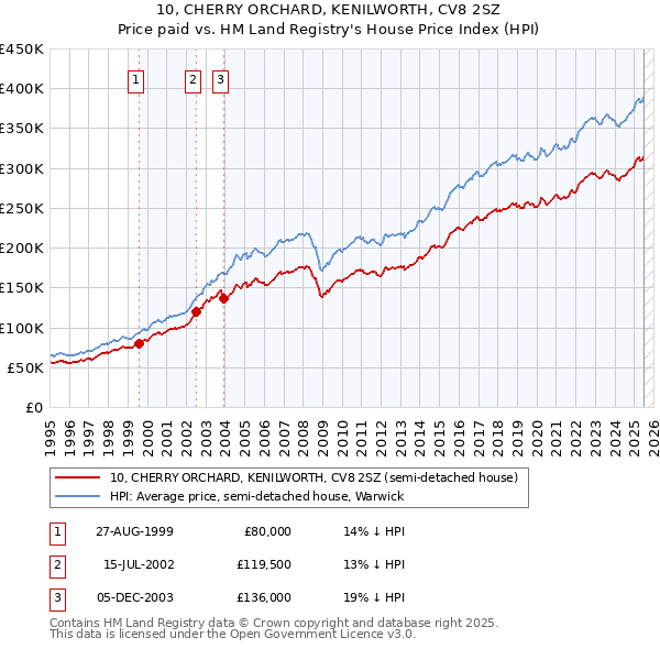 10, CHERRY ORCHARD, KENILWORTH, CV8 2SZ: Price paid vs HM Land Registry's House Price Index