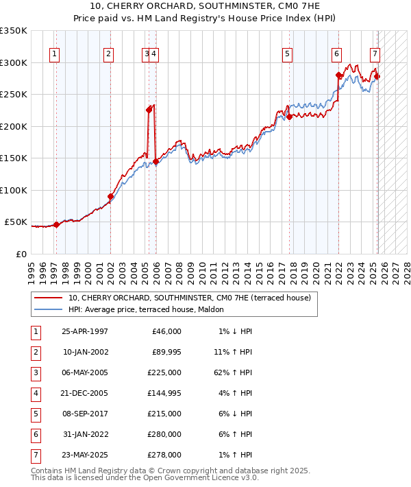 10, CHERRY ORCHARD, SOUTHMINSTER, CM0 7HE: Price paid vs HM Land Registry's House Price Index