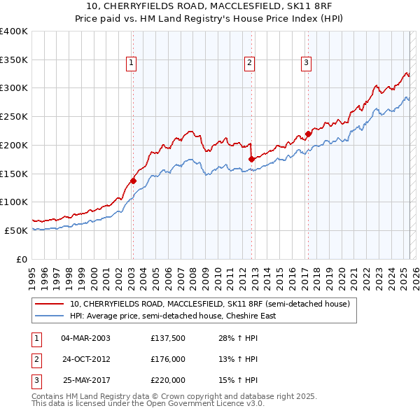 10, CHERRYFIELDS ROAD, MACCLESFIELD, SK11 8RF: Price paid vs HM Land Registry's House Price Index