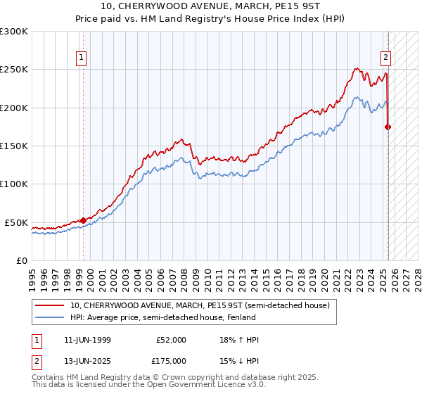 10, CHERRYWOOD AVENUE, MARCH, PE15 9ST: Price paid vs HM Land Registry's House Price Index
