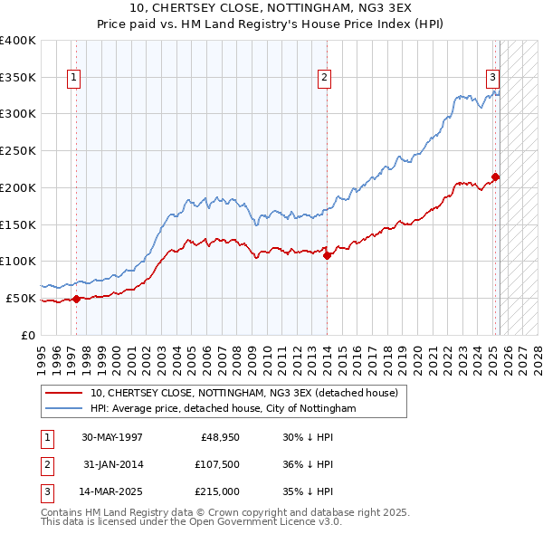10, CHERTSEY CLOSE, NOTTINGHAM, NG3 3EX: Price paid vs HM Land Registry's House Price Index