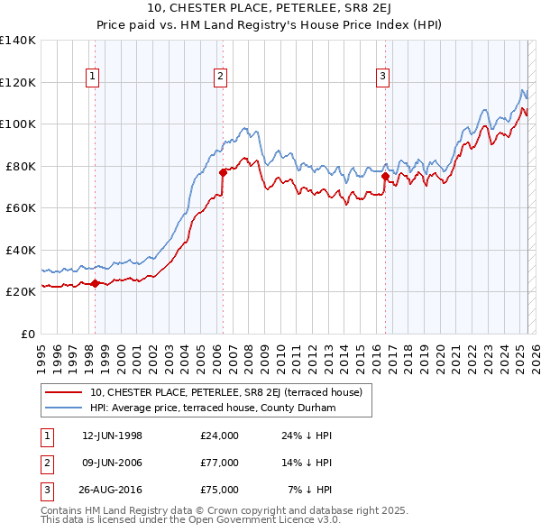 10, CHESTER PLACE, PETERLEE, SR8 2EJ: Price paid vs HM Land Registry's House Price Index