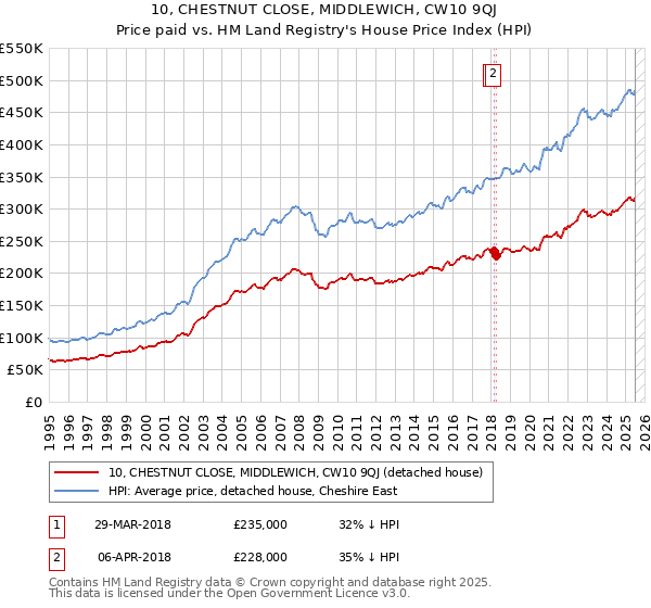 10, CHESTNUT CLOSE, MIDDLEWICH, CW10 9QJ: Price paid vs HM Land Registry's House Price Index