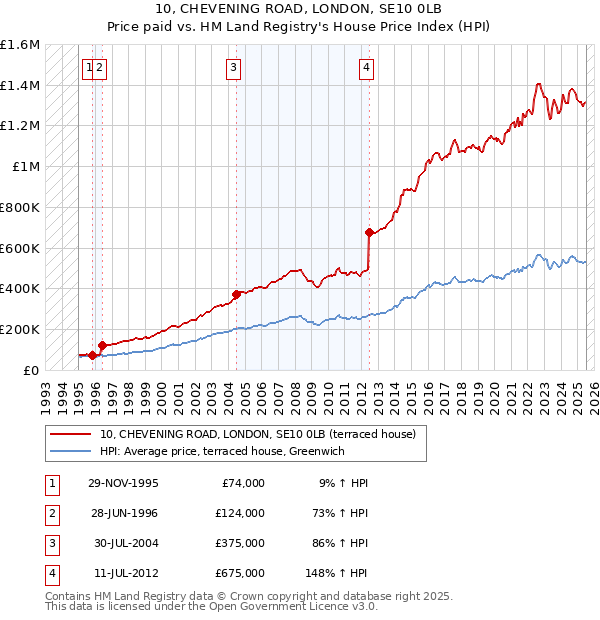 10, CHEVENING ROAD, LONDON, SE10 0LB: Price paid vs HM Land Registry's House Price Index