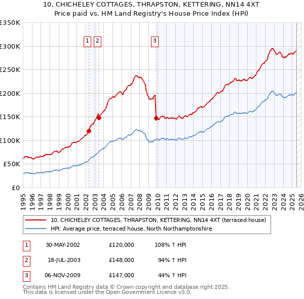 10, CHICHELEY COTTAGES, THRAPSTON, KETTERING, NN14 4XT: Price paid vs HM Land Registry's House Price Index