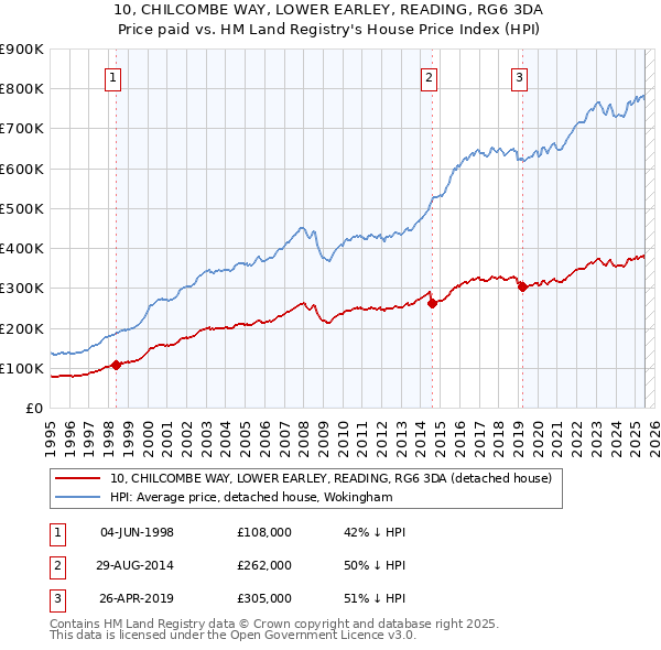 10, CHILCOMBE WAY, LOWER EARLEY, READING, RG6 3DA: Price paid vs HM Land Registry's House Price Index