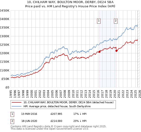 10, CHILHAM WAY, BOULTON MOOR, DERBY, DE24 5BA: Price paid vs HM Land Registry's House Price Index