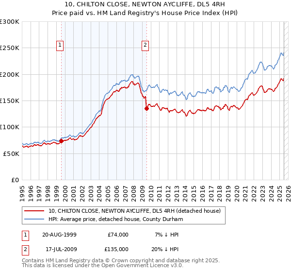 10, CHILTON CLOSE, NEWTON AYCLIFFE, DL5 4RH: Price paid vs HM Land Registry's House Price Index