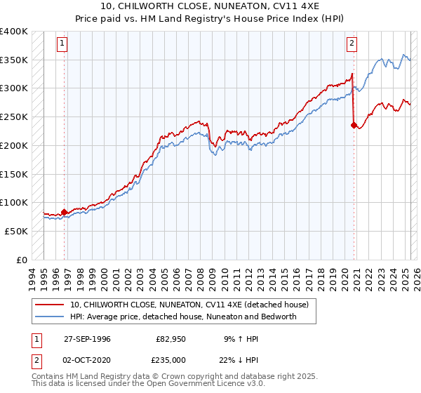 10, CHILWORTH CLOSE, NUNEATON, CV11 4XE: Price paid vs HM Land Registry's House Price Index