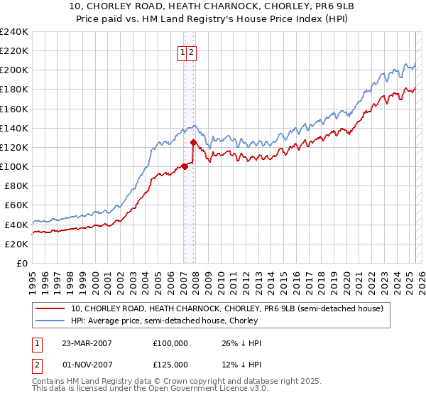 10, CHORLEY ROAD, HEATH CHARNOCK, CHORLEY, PR6 9LB: Price paid vs HM Land Registry's House Price Index