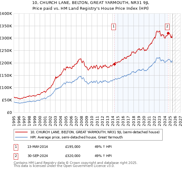 10, CHURCH LANE, BELTON, GREAT YARMOUTH, NR31 9JL: Price paid vs HM Land Registry's House Price Index