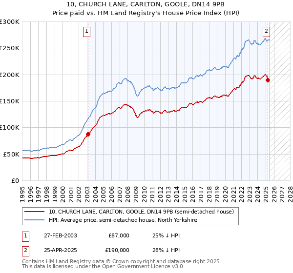 10, CHURCH LANE, CARLTON, GOOLE, DN14 9PB: Price paid vs HM Land Registry's House Price Index