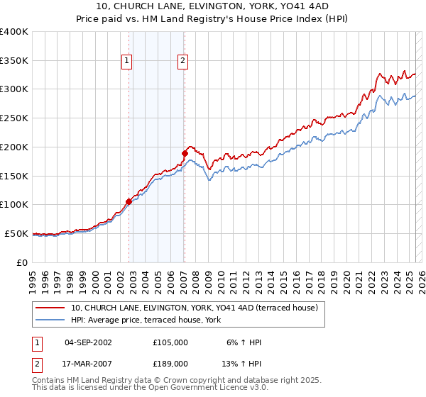 10, CHURCH LANE, ELVINGTON, YORK, YO41 4AD: Price paid vs HM Land Registry's House Price Index