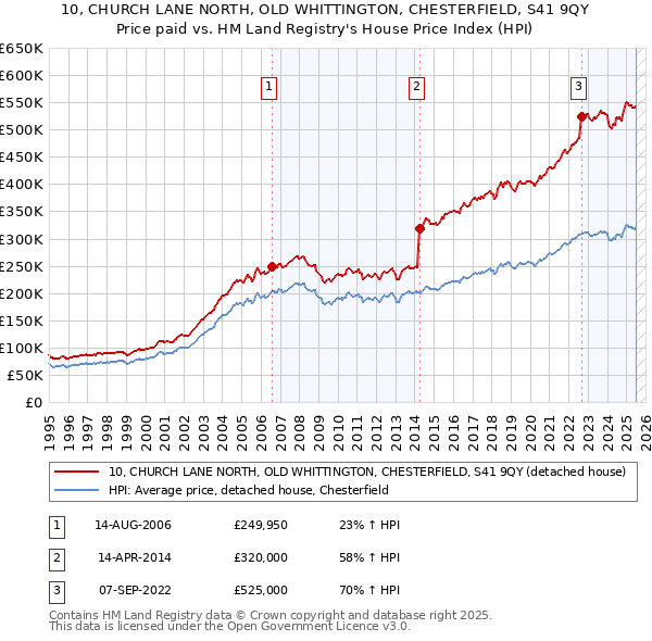 10, CHURCH LANE NORTH, OLD WHITTINGTON, CHESTERFIELD, S41 9QY: Price paid vs HM Land Registry's House Price Index