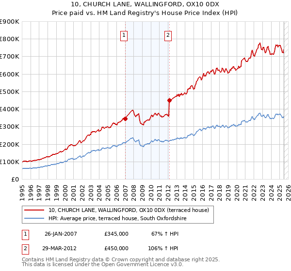 10, CHURCH LANE, WALLINGFORD, OX10 0DX: Price paid vs HM Land Registry's House Price Index