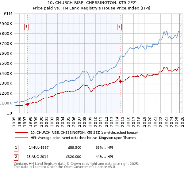 10, CHURCH RISE, CHESSINGTON, KT9 2EZ: Price paid vs HM Land Registry's House Price Index