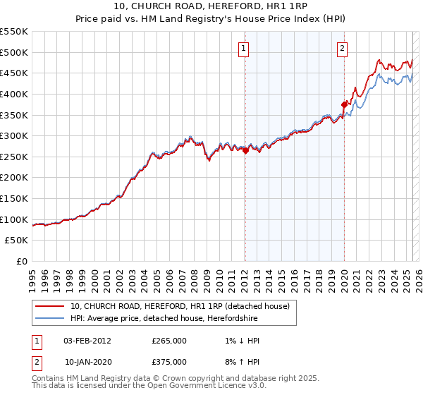 10, CHURCH ROAD, HEREFORD, HR1 1RP: Price paid vs HM Land Registry's House Price Index