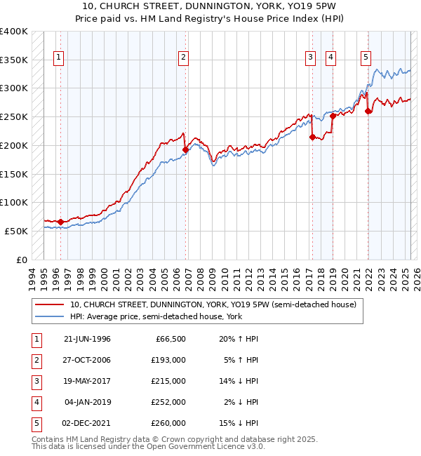 10, CHURCH STREET, DUNNINGTON, YORK, YO19 5PW: Price paid vs HM Land Registry's House Price Index
