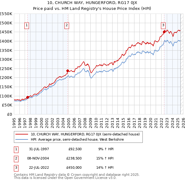 10, CHURCH WAY, HUNGERFORD, RG17 0JX: Price paid vs HM Land Registry's House Price Index