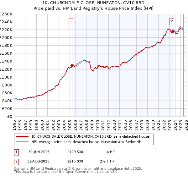 10, CHURCHDALE CLOSE, NUNEATON, CV10 8RD: Price paid vs HM Land Registry's House Price Index