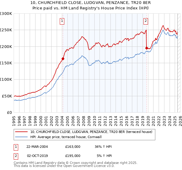 10, CHURCHFIELD CLOSE, LUDGVAN, PENZANCE, TR20 8ER: Price paid vs HM Land Registry's House Price Index