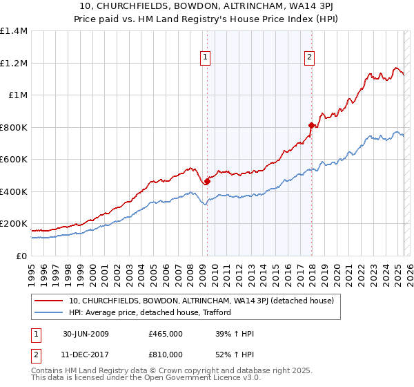10, CHURCHFIELDS, BOWDON, ALTRINCHAM, WA14 3PJ: Price paid vs HM Land Registry's House Price Index