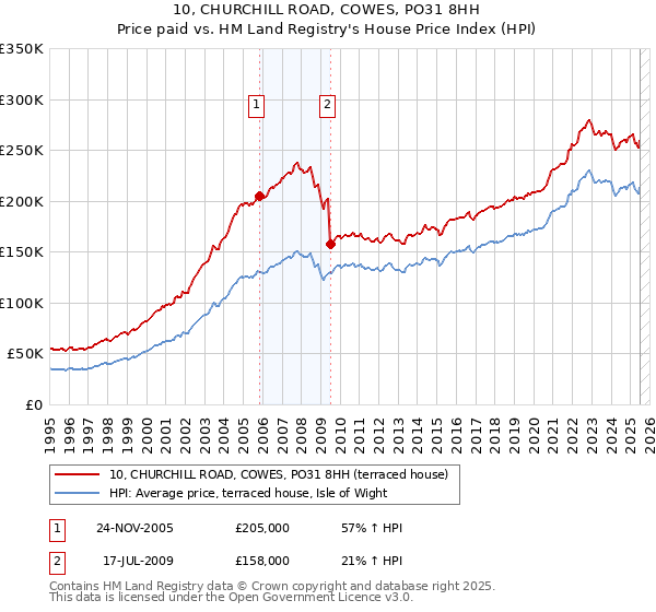 10, CHURCHILL ROAD, COWES, PO31 8HH: Price paid vs HM Land Registry's House Price Index