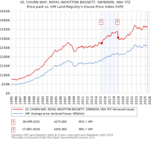 10, CHURN WAY, ROYAL WOOTTON BASSETT, SWINDON, SN4 7FZ: Price paid vs HM Land Registry's House Price Index