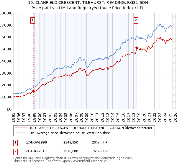 10, CLANFIELD CRESCENT, TILEHURST, READING, RG31 6QN: Price paid vs HM Land Registry's House Price Index