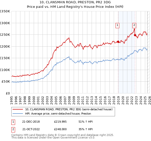 10, CLANSMAN ROAD, PRESTON, PR2 3DG: Price paid vs HM Land Registry's House Price Index