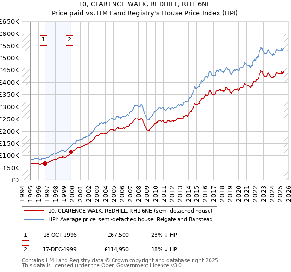10, CLARENCE WALK, REDHILL, RH1 6NE: Price paid vs HM Land Registry's House Price Index