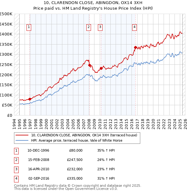 10, CLARENDON CLOSE, ABINGDON, OX14 3XH: Price paid vs HM Land Registry's House Price Index