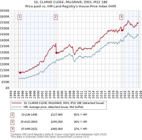 10, CLARKE CLOSE, PALGRAVE, DISS, IP22 1BE: Price paid vs HM Land Registry's House Price Index