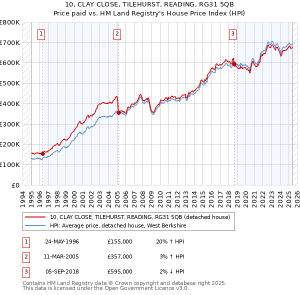10, CLAY CLOSE, TILEHURST, READING, RG31 5QB: Price paid vs HM Land Registry's House Price Index