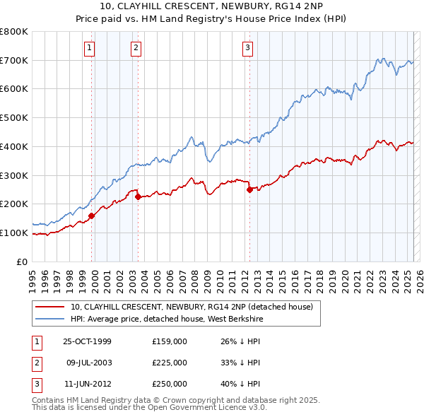 10, CLAYHILL CRESCENT, NEWBURY, RG14 2NP: Price paid vs HM Land Registry's House Price Index