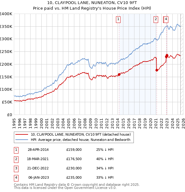 10, CLAYPOOL LANE, NUNEATON, CV10 9FT: Price paid vs HM Land Registry's House Price Index