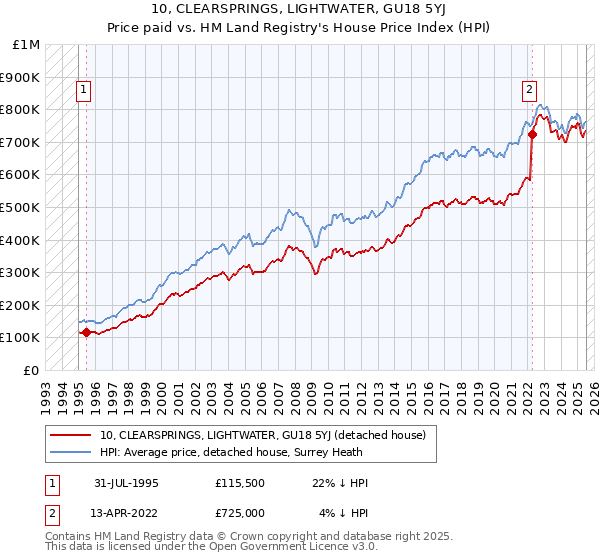10, CLEARSPRINGS, LIGHTWATER, GU18 5YJ: Price paid vs HM Land Registry's House Price Index