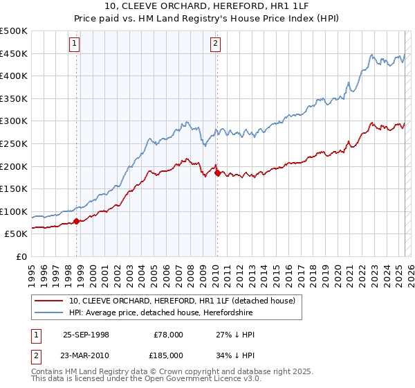 10, CLEEVE ORCHARD, HEREFORD, HR1 1LF: Price paid vs HM Land Registry's House Price Index