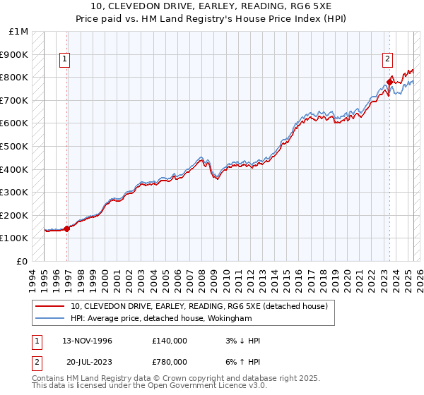 10, CLEVEDON DRIVE, EARLEY, READING, RG6 5XE: Price paid vs HM Land Registry's House Price Index