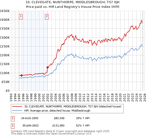 10, CLEVEGATE, NUNTHORPE, MIDDLESBROUGH, TS7 0JH: Price paid vs HM Land Registry's House Price Index