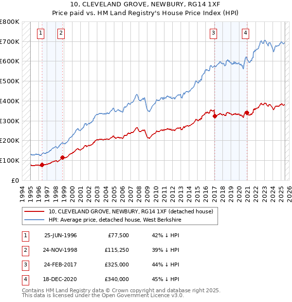 10, CLEVELAND GROVE, NEWBURY, RG14 1XF: Price paid vs HM Land Registry's House Price Index