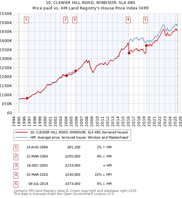 10, CLEWER HILL ROAD, WINDSOR, SL4 4BS: Price paid vs HM Land Registry's House Price Index