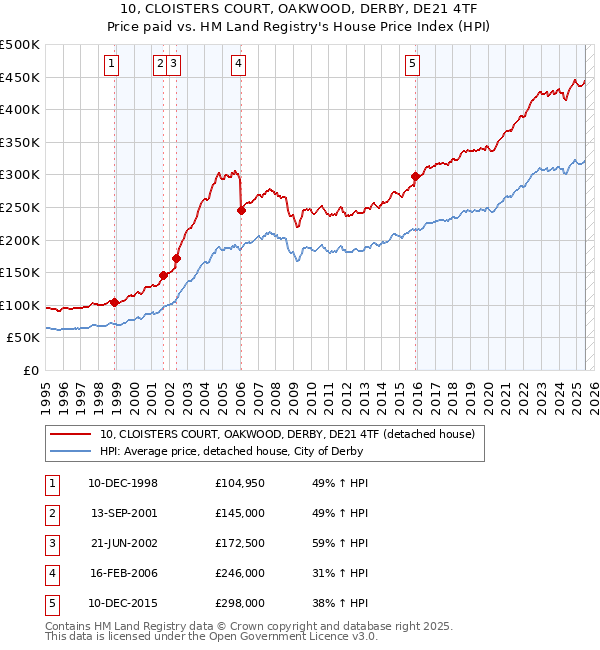 10, CLOISTERS COURT, OAKWOOD, DERBY, DE21 4TF: Price paid vs HM Land Registry's House Price Index