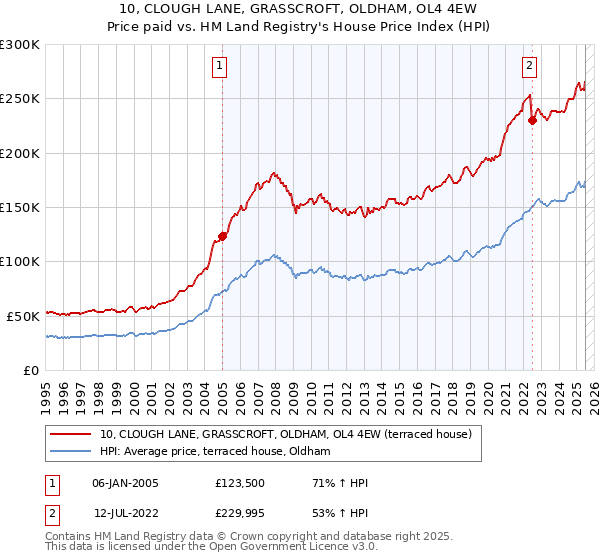 10, CLOUGH LANE, GRASSCROFT, OLDHAM, OL4 4EW: Price paid vs HM Land Registry's House Price Index
