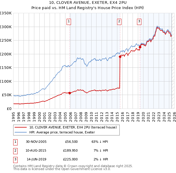10, CLOVER AVENUE, EXETER, EX4 2PU: Price paid vs HM Land Registry's House Price Index