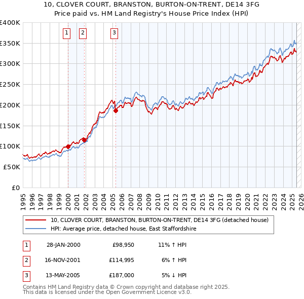 10, CLOVER COURT, BRANSTON, BURTON-ON-TRENT, DE14 3FG: Price paid vs HM Land Registry's House Price Index