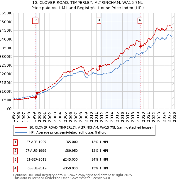 10, CLOVER ROAD, TIMPERLEY, ALTRINCHAM, WA15 7NL: Price paid vs HM Land Registry's House Price Index