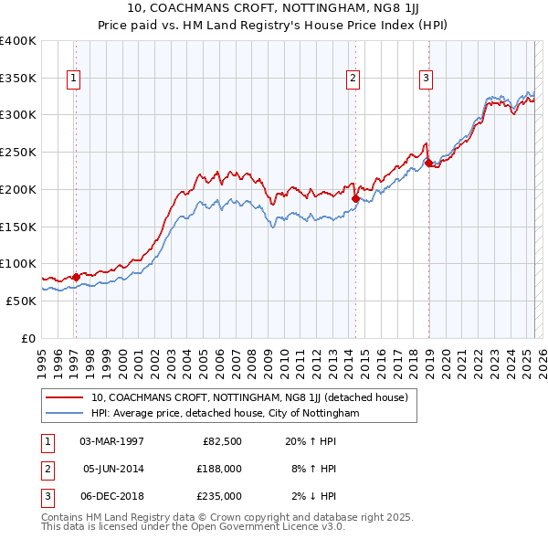10, COACHMANS CROFT, NOTTINGHAM, NG8 1JJ: Price paid vs HM Land Registry's House Price Index