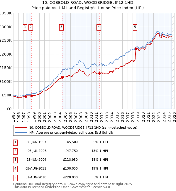 10, COBBOLD ROAD, WOODBRIDGE, IP12 1HD: Price paid vs HM Land Registry's House Price Index