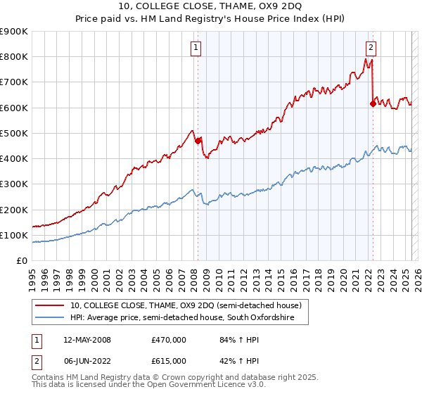 10, COLLEGE CLOSE, THAME, OX9 2DQ: Price paid vs HM Land Registry's House Price Index